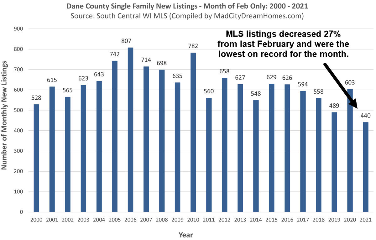 Dane County New Single Family Home Listings Feb 2021